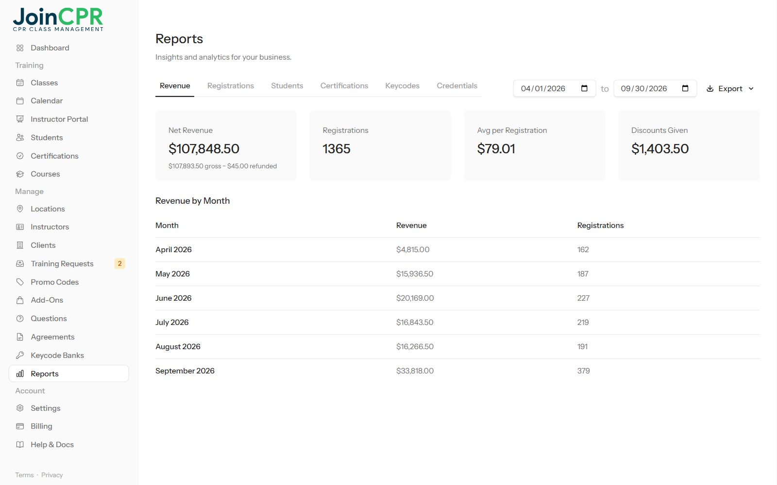The revenue report in JoinCPR for April to September, with net revenue after refunds, registrations, average per registration, discounts given and revenue by month